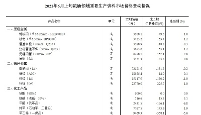 國家統(tǒng)計局：6月上旬重要生產(chǎn)資料25漲22降 生豬跌幅達11.2%