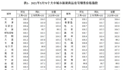 國(guó)家統(tǒng)計(jì)局公布5月70城房?jī)r(jià) 青島新房6連漲