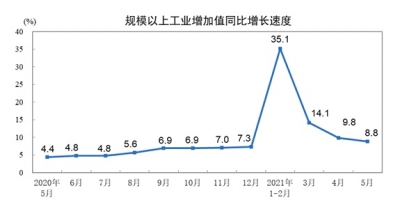 国家统计局：5月份全国规上工业增加值同比增长8.8% 国民经济保持稳定恢复