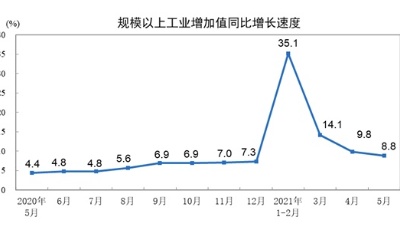國家統(tǒng)計局：5月份全國規(guī)上工業(yè)增加值同比增長8.8% 國民經(jīng)濟保持穩(wěn)定恢復