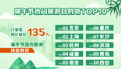 端午訂單同比上漲135% 青島上榜全國十大熱門目的地