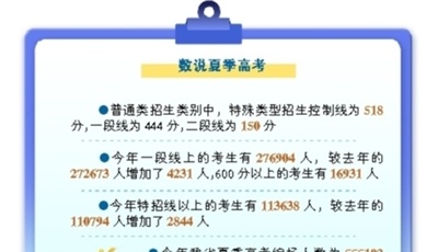 高考過一段線考生比去年多4231人  山東夏季高考分數(shù)線公布：一段線為444分，二段線為150分，今年一段線上的考生有276904人