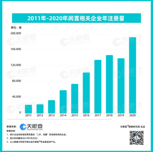 爱回收赴美上市，促闲置经济浪潮再起：我国已连续五年新增超10万家闲置相关企业