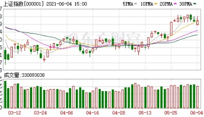 A股三大指数收涨 白酒与锂电池板块大涨