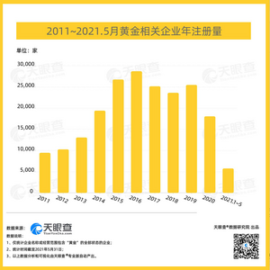 金价涨涨涨，该不该果断买入？我国超4成黄金相关企业成立于5年内