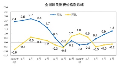 国家统计局：5月份居民消费价格同比上涨1.3%，环比下降0.2%
