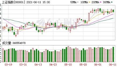 A股三大指数涨跌不一：成交额突破万亿 鸿蒙概念股再度大涨