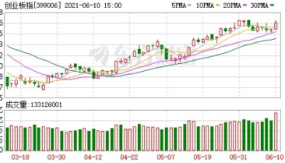 创业板指大涨逾2%：鸿蒙概念股爆发 北向资金净买入近70亿元