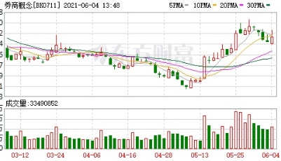 突传大消息 券商板块 “火箭发射”！一批股票创历史新高