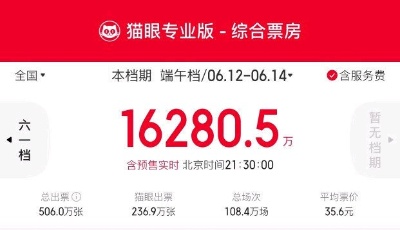 端午档总票房已达1.62亿，刷新端午档单日场次纪录
