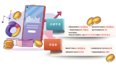 一季度企业年金养老金运行“成绩单”出炉 
