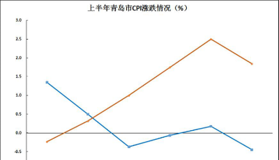 上半年青島CPI上漲1.2%，豬肉價(jià)格同比下降18.3%