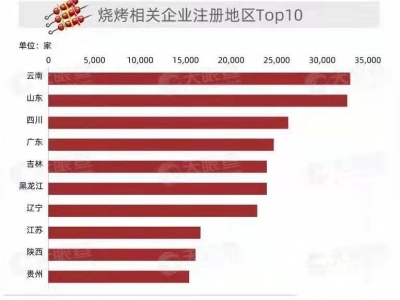 “深夜食堂”不负盛名！3.2万家烧烤相关企业在山东！