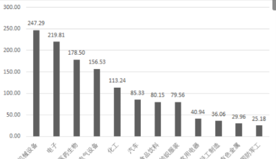 年内A股募资超3300亿　资本加速挺进制造业