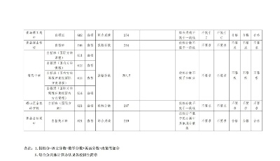 2021年青岛市高中阶段招生分数带招生计划公布