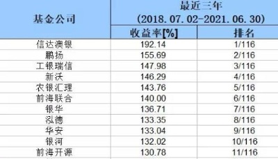 权益投资哪家强？基金公司业绩榜单来了！这些公司三年、五年业绩领跑