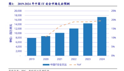 千億級網安行業迎政策風口