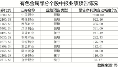 下游需求旺盛 有色金属板块逆市走强