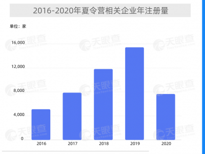 夏令营热度不减 超8成相关企业成立于5年内