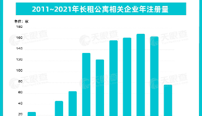 畢業(yè)季再迎“租房潮”！我國(guó)連續(xù)6年新增超120家長(zhǎng)租公寓相關(guān)企業(yè)