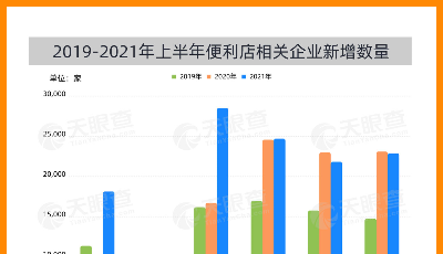 仍處高速增長紅利期！便利店乘上數(shù)字化之風(fēng)，上半年增量同比增長26%！