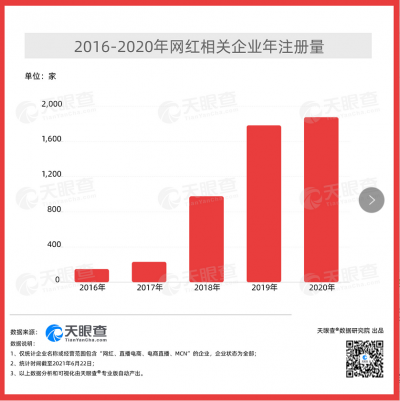 数读 | 明星素人纷纷走进直播间带货！我国网红相关企业达4500家，山东数量排第二
