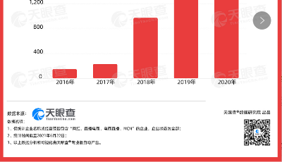 數(shù)讀 | 明星素人紛紛走進直播間帶貨！我國網(wǎng)紅相關(guān)企業(yè)達4500家，山東數(shù)量排第二