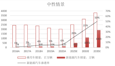 新能源汽车高成长持续　新势力销量屡创新高