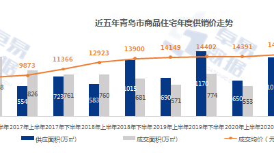同比上漲約45.5%   上半年青島商品房市場“吸金”1279億元