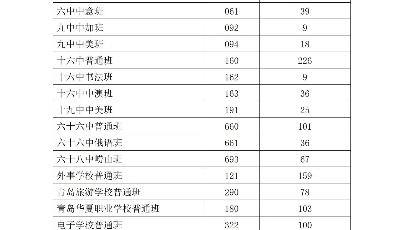 剛剛！青島2021中考分數線公布！