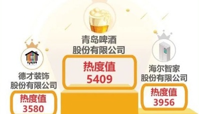 青島上市公司一周熱度榜│兩青企預(yù)告凈利大增 違反《反壟斷法》特銳德子公司被罰