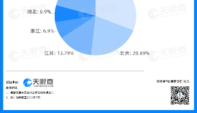 數(shù)讀 |中國(guó)EDA軟件企業(yè)積極突圍 天眼查數(shù)據(jù)顯示上海領(lǐng)跑中國(guó)EDA發(fā)展