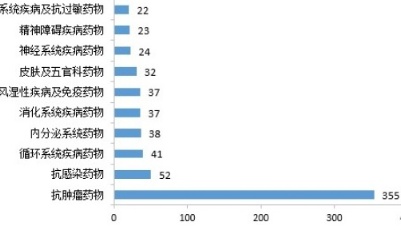 医药外包概念股集体重挫 创新药马太效应料加剧