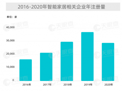 超1万家相关企业在山东！智能家居行业加速发展