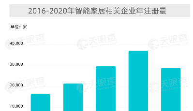 超1萬家相關(guān)企業(yè)在山東！智能家居行業(yè)加速發(fā)展