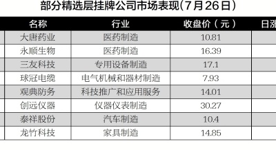 新三板精选层转板上市制度进入实施阶段  