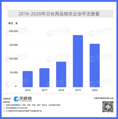 数读│生活需求刺激产业发展 日化用品相关企业注册量快速增长