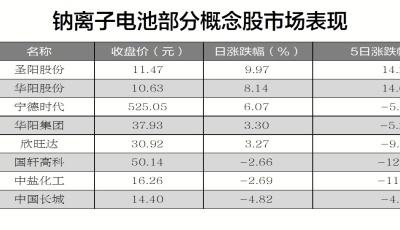 新能源板块走强　宁德时代涨超6%