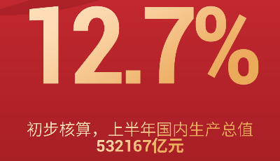 12.7%！