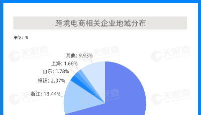 數(shù)讀 |跨境電商進(jìn)出口市場(chǎng)高速增長(zhǎng) 天眼查數(shù)據(jù)顯示小微企業(yè)為跨境市場(chǎng)主力軍