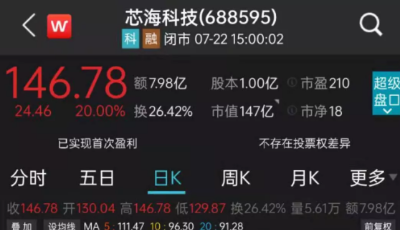 百亿芯片大牛股5天涨95%！紧急公告：与鸿蒙系统的合作，未来发展存在不确定性