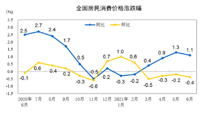 國(guó)家統(tǒng)計(jì)局：6月CPI同比上漲1.1%，豬肉價(jià)格下降36.5%