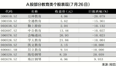 教育股遭重挫　上市公司市值年内蒸发逾千亿