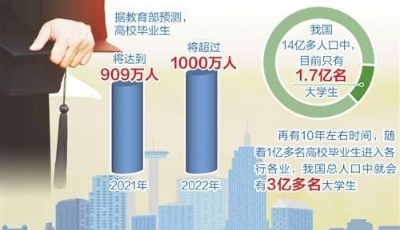 拥抱“新一线”城市 高校毕业生或更能“如鱼得水”