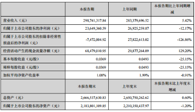 盈康生命：上半年业绩稳定增长 医疗服务板块同比增长37%