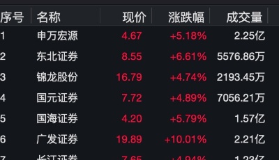 A股连续21个交易日破万亿！“牛市旗手”券商为何掀起涨停潮？