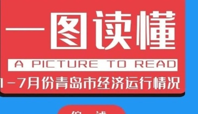 數(shù)據(jù)發(fā)布 | 一圖讀懂1-7月青島市經(jīng)濟(jì)運(yùn)行情況
