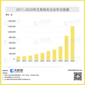 数读 | 我国今年新增超117万家文具相关企业 ，山东总数位居第二