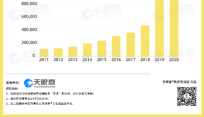 數(shù)讀 | 我國(guó)今年新增超117萬(wàn)家文具相關(guān)企業(yè) ，山東總數(shù)位居第二