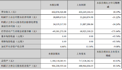 征和工业上半年营收增长50.39% 着力布局多领域工业自动化链系统市场